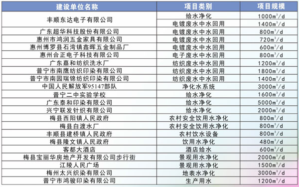 给水净化类部分工程业绩