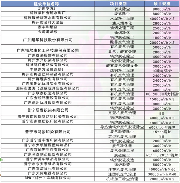 廢氣煙塵類部分工程業績