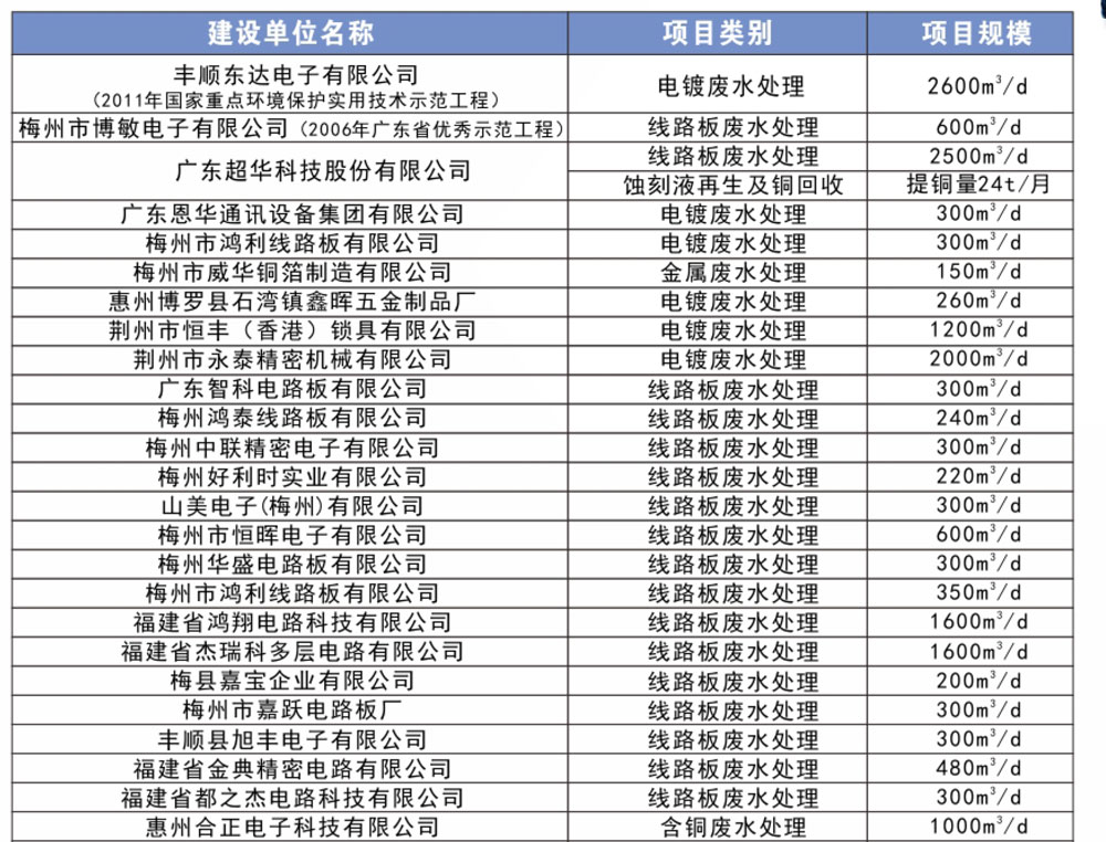 废水类部分工程业绩